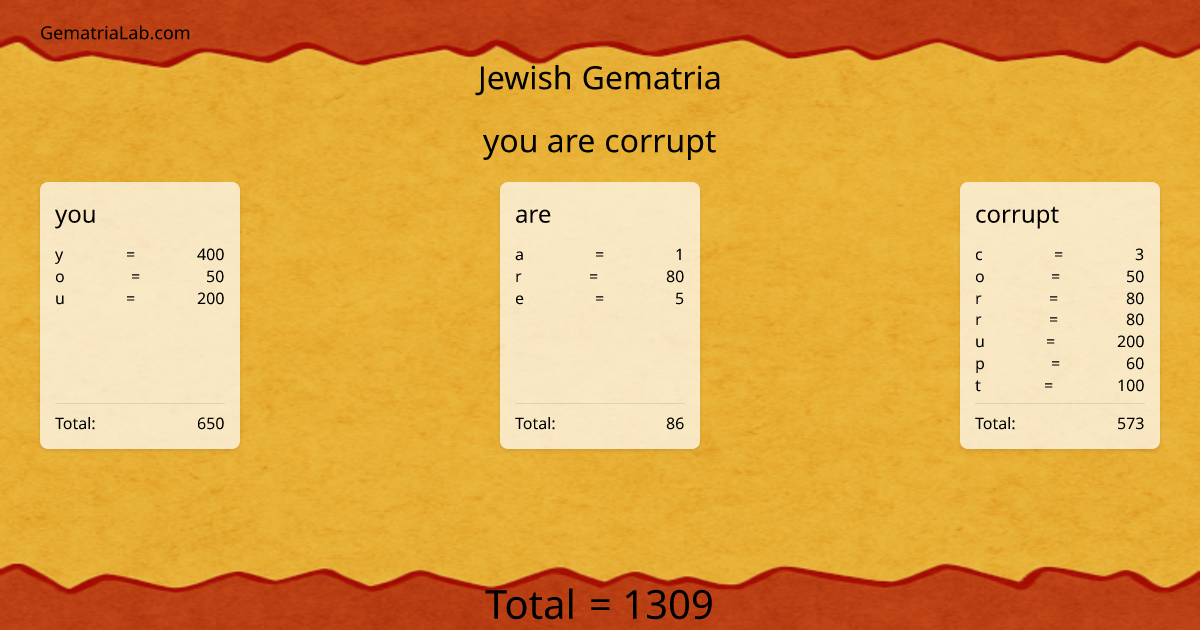 you are corrupt in jewish Gematria
